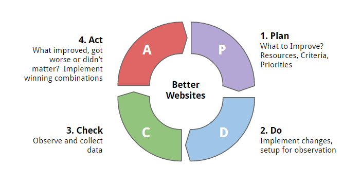 growth-driven-design-PDCA-cycle
