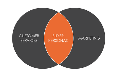 Buyer Persona Development - 6 Traits Your Customer Service Dept. Can Help Figure - Featured Image