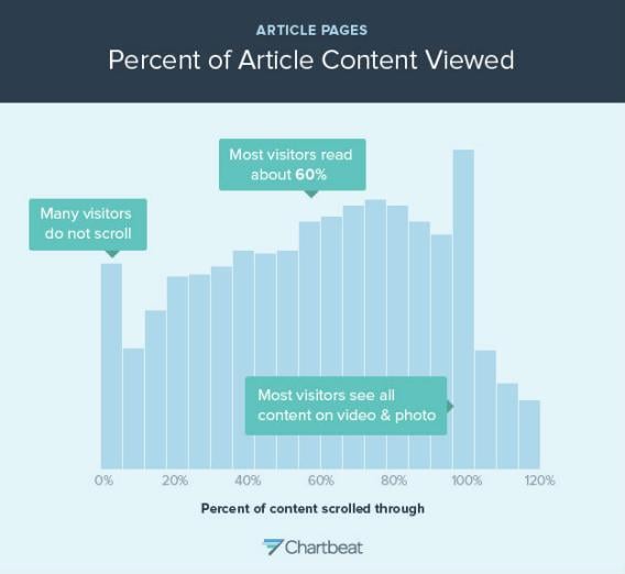 how_people_read_on_the_web_article_content_chart