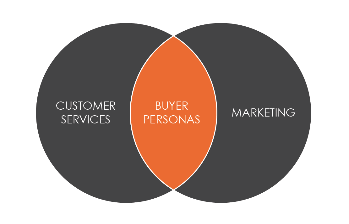 Buyer Persona Development - 6 Traits Your Customer Service Dept. Can Help Figure - Featured Image