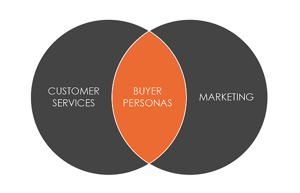 buyer persona development