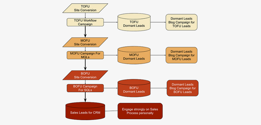 Marketing Automation Flow Chart