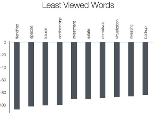 Least-viewed-word--persuasive-web-copy