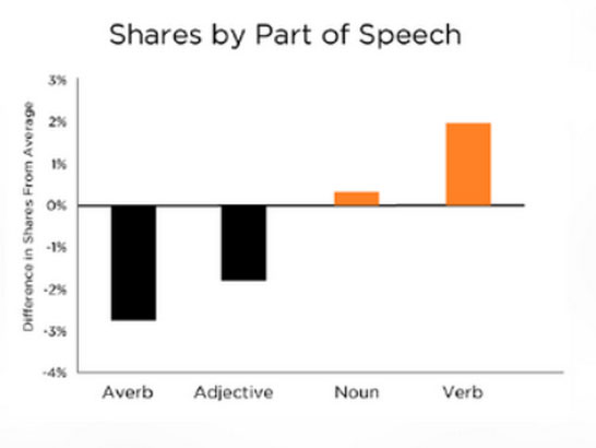 Shares-by-part-of-speech--persuasive-web-copy