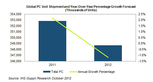 pc-sales-declining