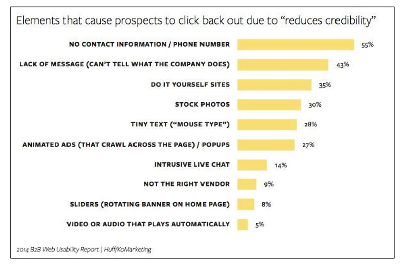 build-trust--Element-that-causes-click-backout-due-to-reduced-credibility