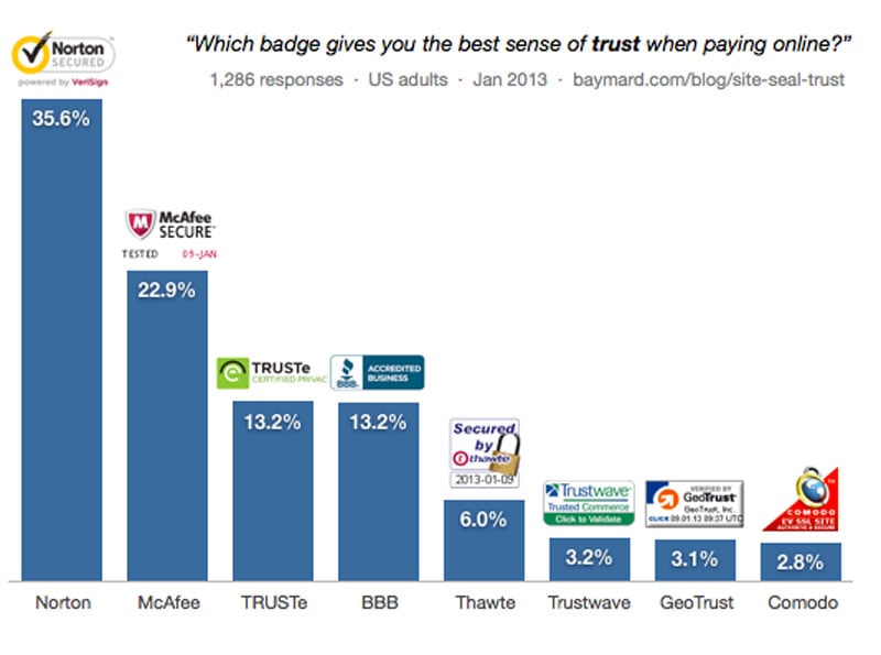 build-trust--Graph-of-trust-when-paying-online