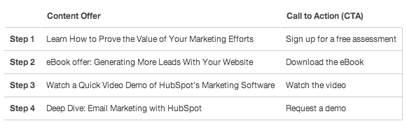 HubSpot Lifecycle Stage resized 600