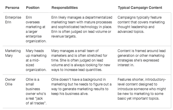 HubSpot Marketing Personas resized 600