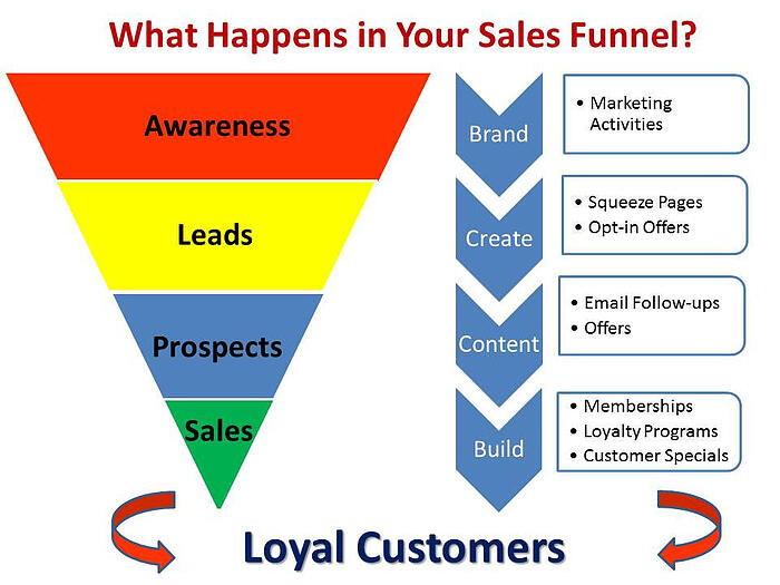 new media sales funnel