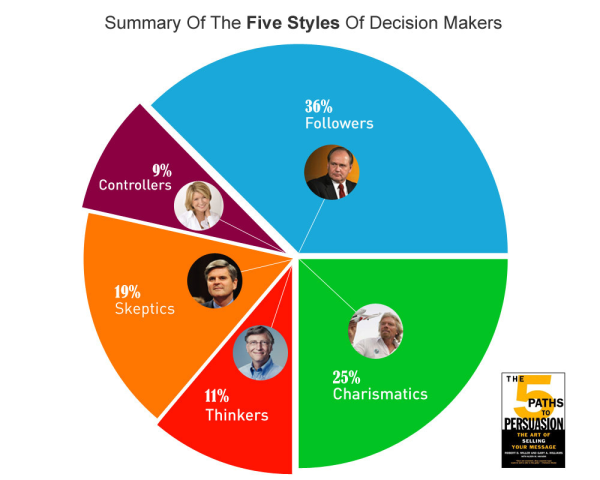 five styles of decision making, how to persuade your website visitors, bill gates, richard branson, steve case, martha stewart, bob nardelli