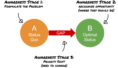 B2B buying process