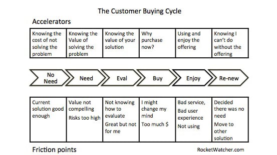 customer-buying-cycle