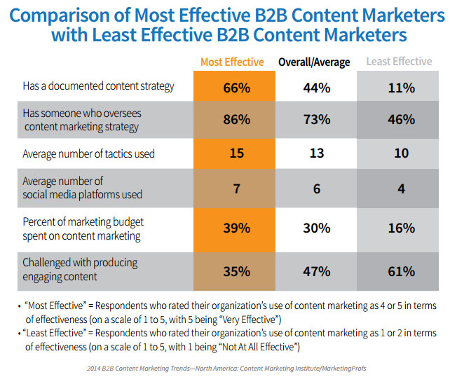 b2b-blog-b2b blog-most-effective-B2B-vs-content-marketers