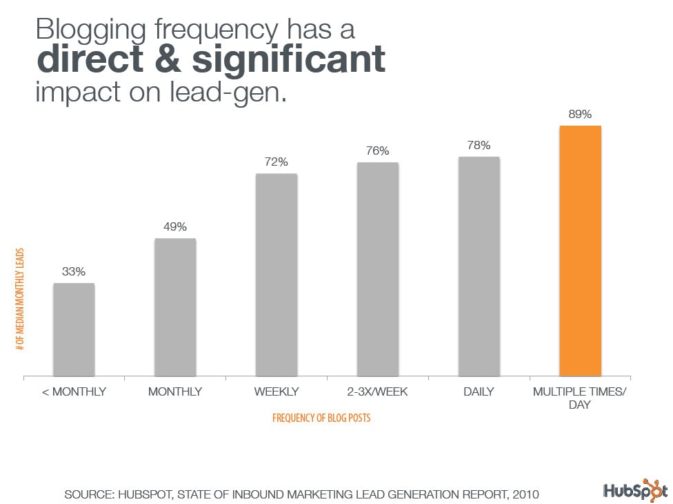 b2b-blog-What-most-effective-B2B-content-marketers-do