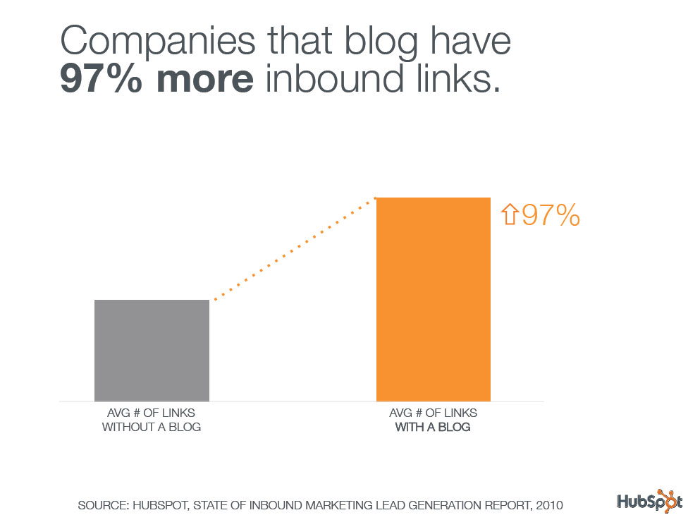 b2b blog-more-blogging-more-inbound-links