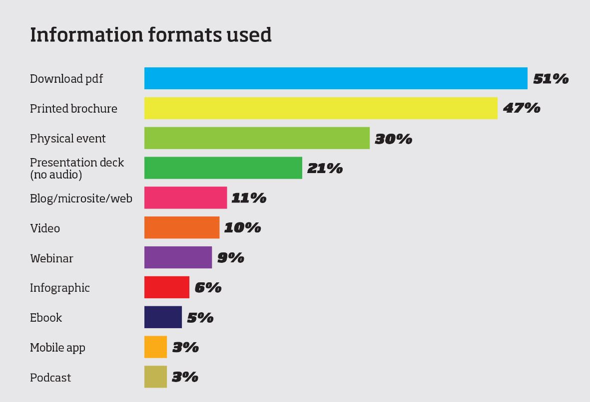 B2B Buying Process-Information formate used