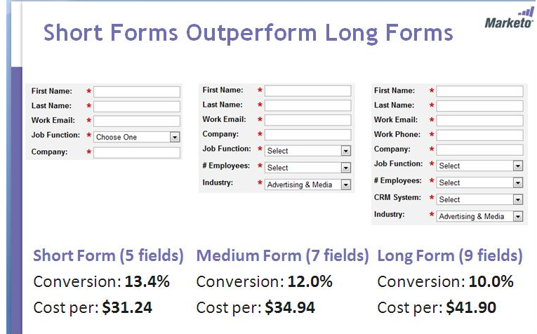 maximize conversions-short-forms