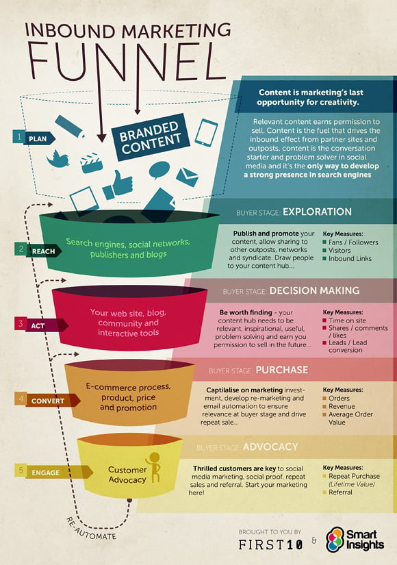 inbound-marketing-funnel