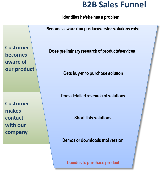 b2b website design-SalesFunnel