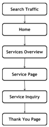 b2b website design-User Flow chart 1