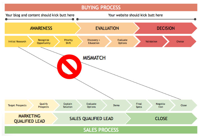 b2b website design-Mismatch