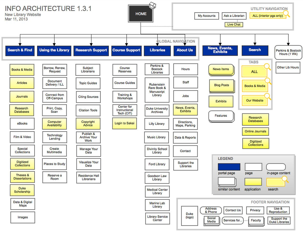 site architecture-Info-Architecture