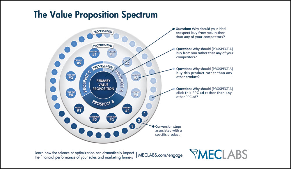 B2B_Web_Design-The-Value-Proposition-Spectrum-1