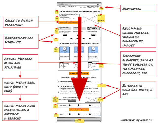 website wireframes requirements