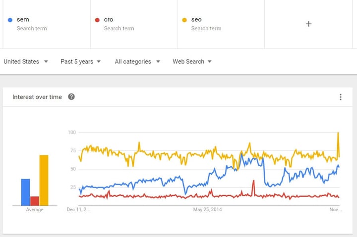 SEM-ROI-keyword-interest-trends.jpg