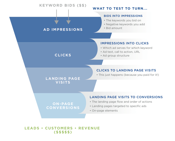 SEM-ROI_funnel_tests.png