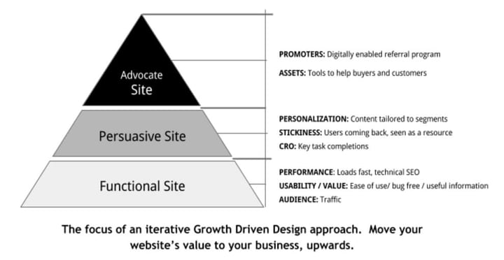hierarchy-of-web-design-needs-market_8-pyramid.jpg
