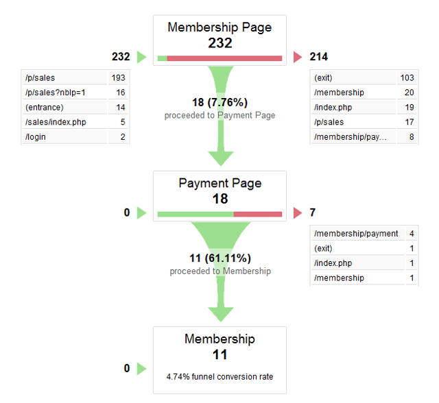 website-hierarchy-of-needs-CRO-Google-Analytics-Funnel.png