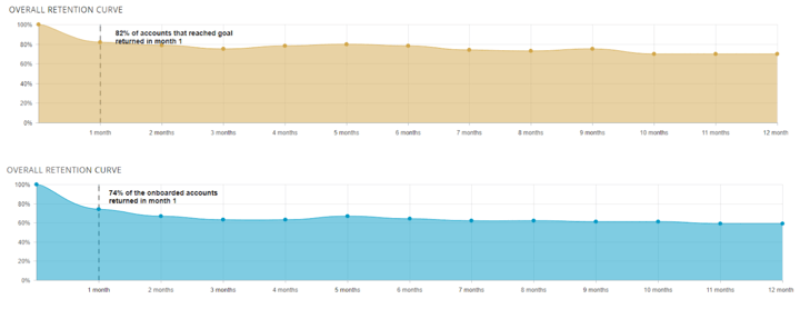 InnerTrend reports - onboarding vs goal reaching