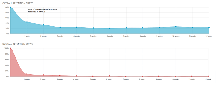 Result of users experiencing the value of your SaaS