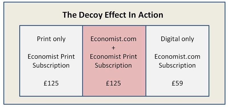 SaaS Marketing decoy effect