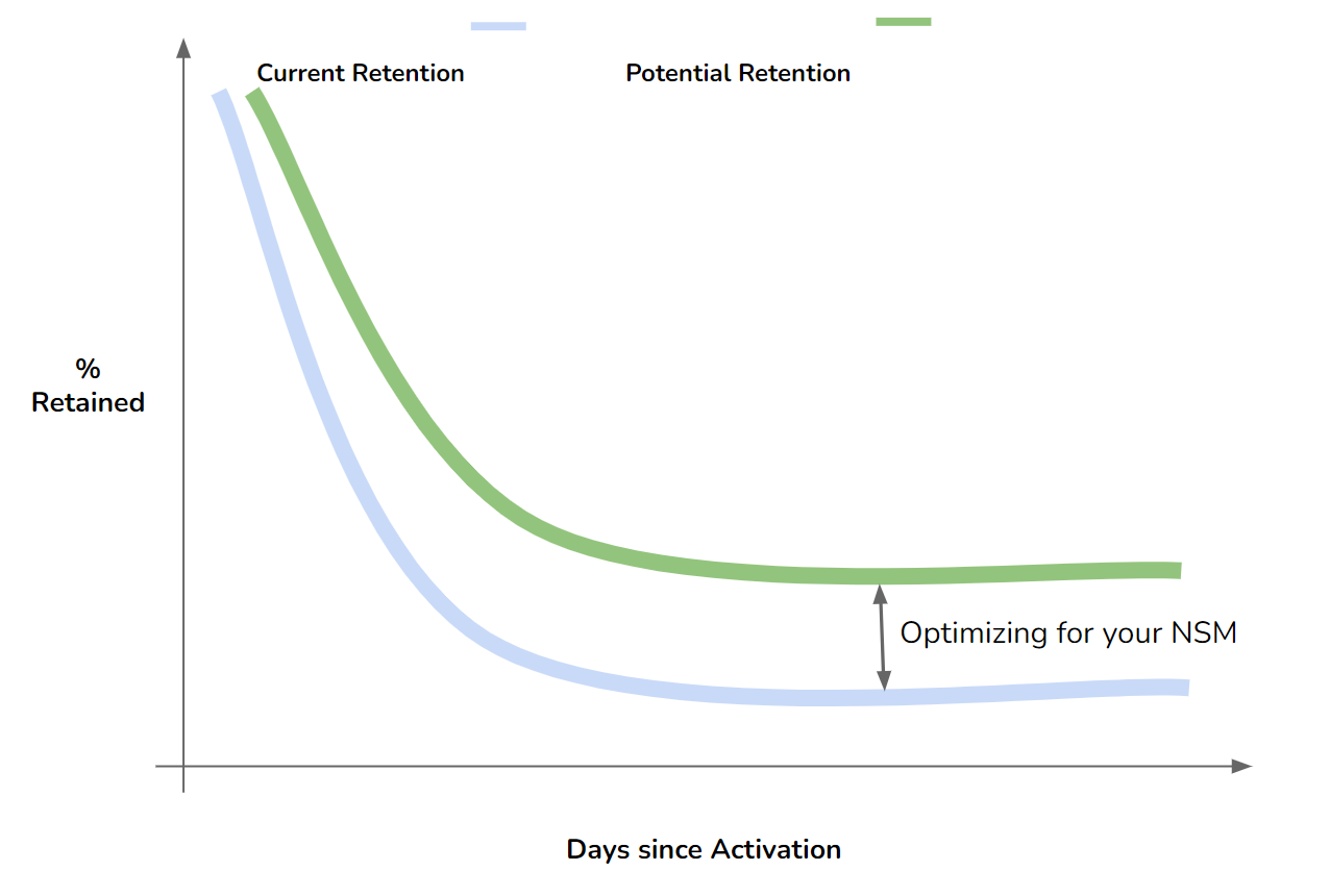 The impact of defining your north star metric