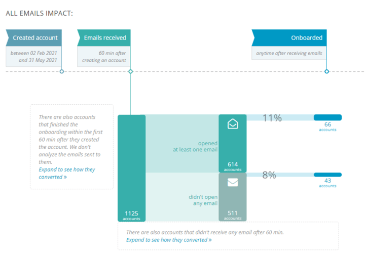 The impact of email on onboarding