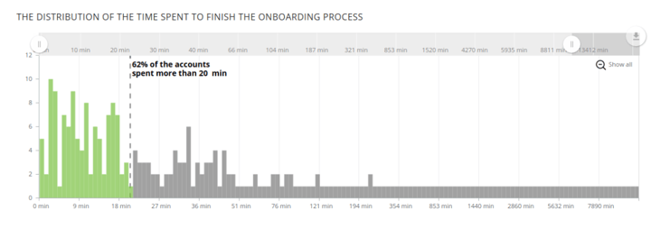 Tracking and optimizing onboarding time