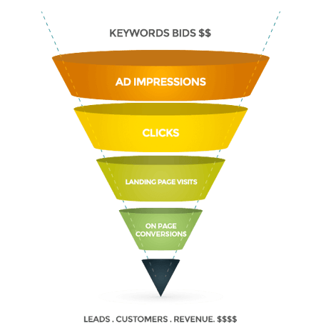 PPC_Funnel