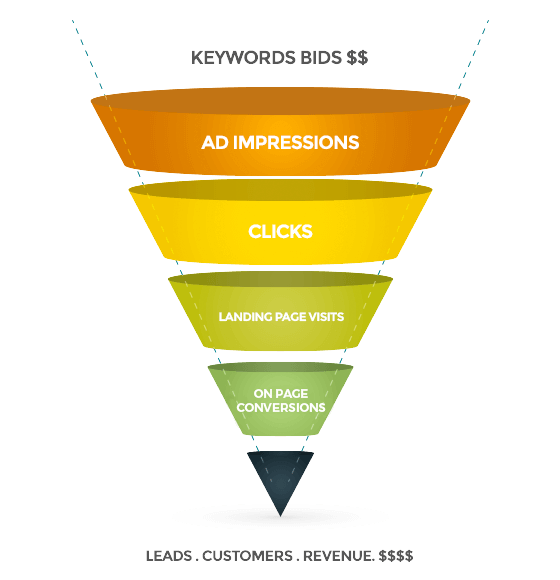 SEM-ROI-PPC-funnel