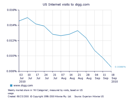 digg conversions