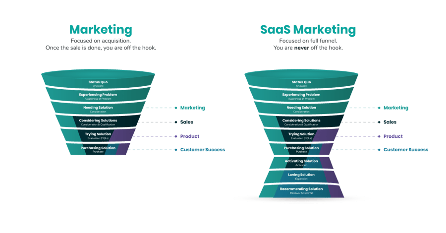 saas-marketing--full-funnel-approach