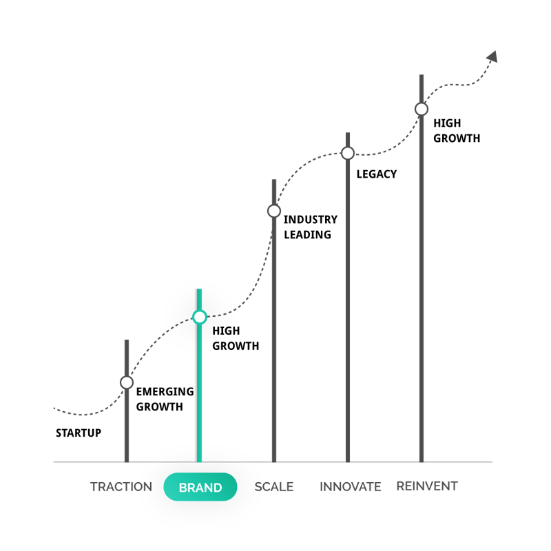 saas-marketing--stages-brand