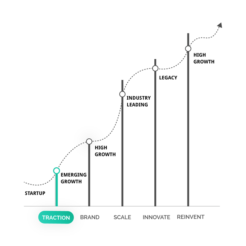 saas-marketing--stages-traction