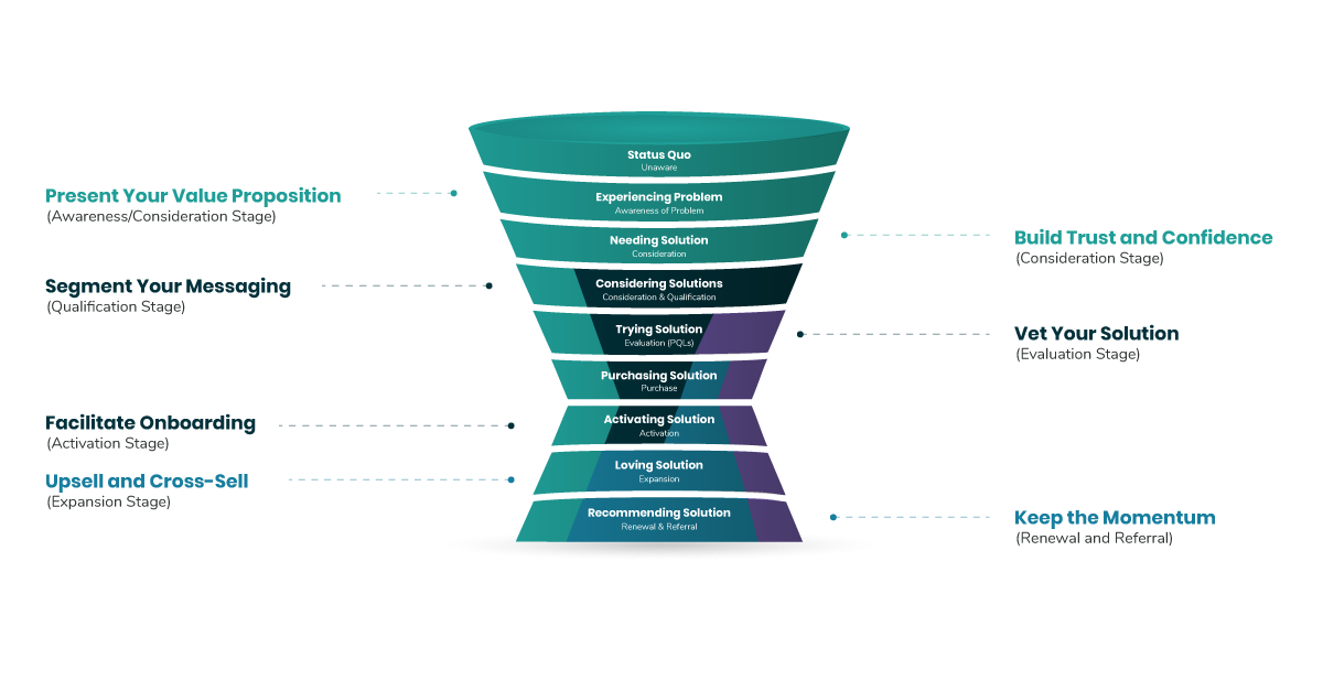 Learn Why SaaS Marketing Is Not Like Ordinary Marketing