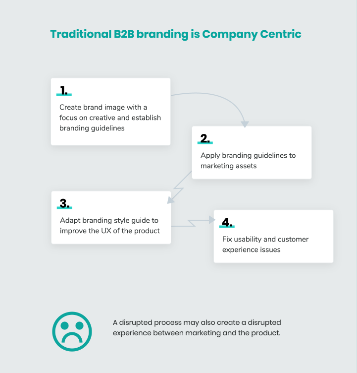 saas-marketing--traditional-saas-branding-1
