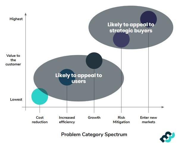 SaaS-Positioning-Value_Proposition_Spectrum-Market8