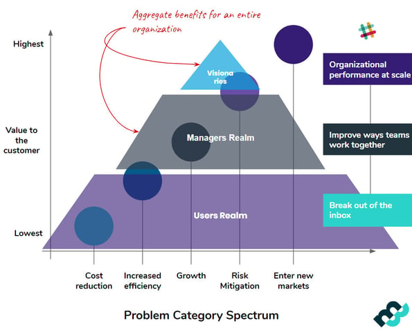 SaaS_Positioning_Extrapolating_Value_Market8