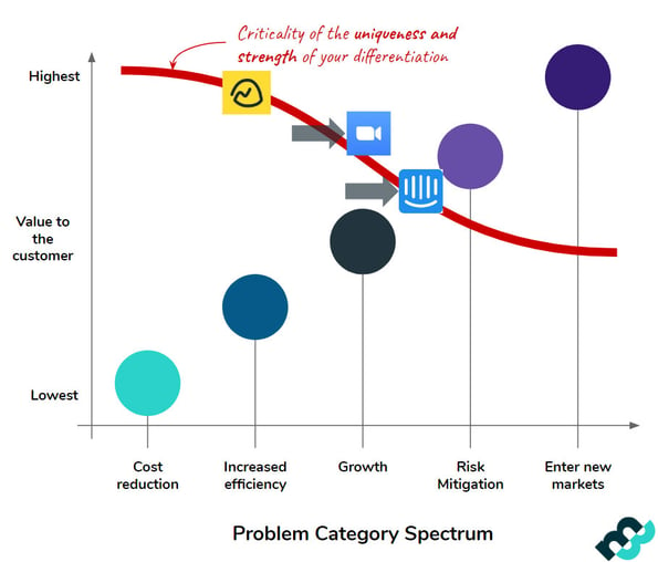 SaaS_Positioning_Value_Spectrum_vs_Uniqueness_Market8